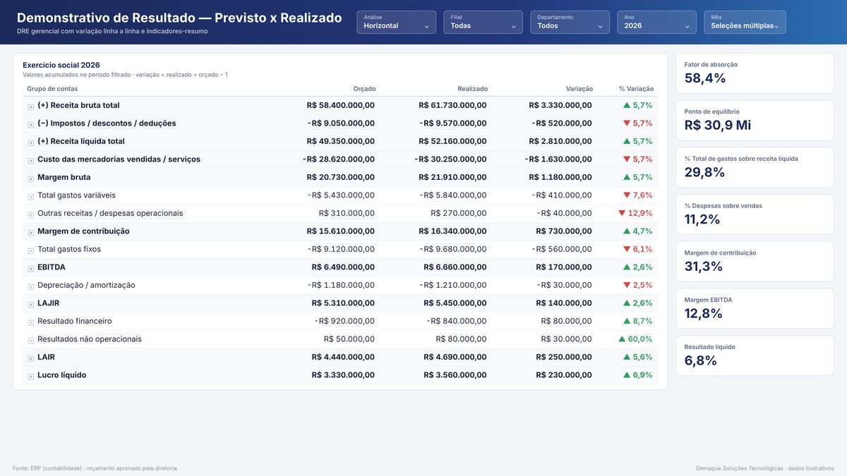 Painel DRE Previsto x Realizado desenvolvido em Power BI
