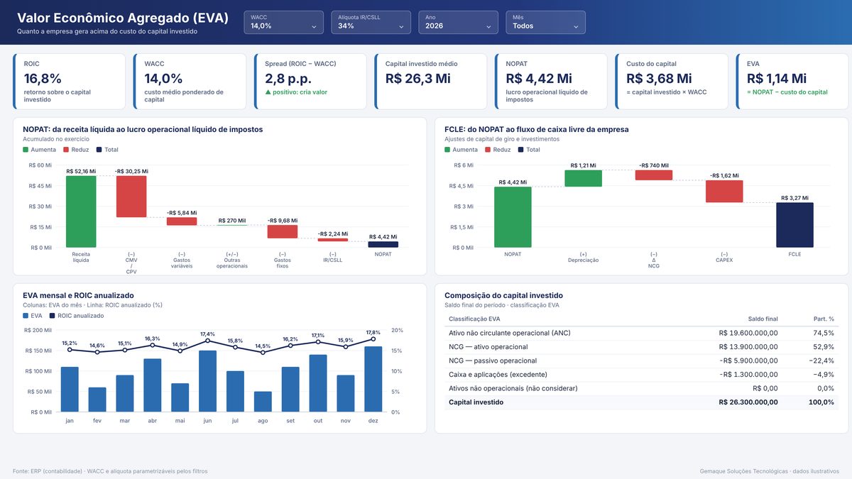 Painel Valor Econômico Agregado (EVA) desenvolvido em Power BI