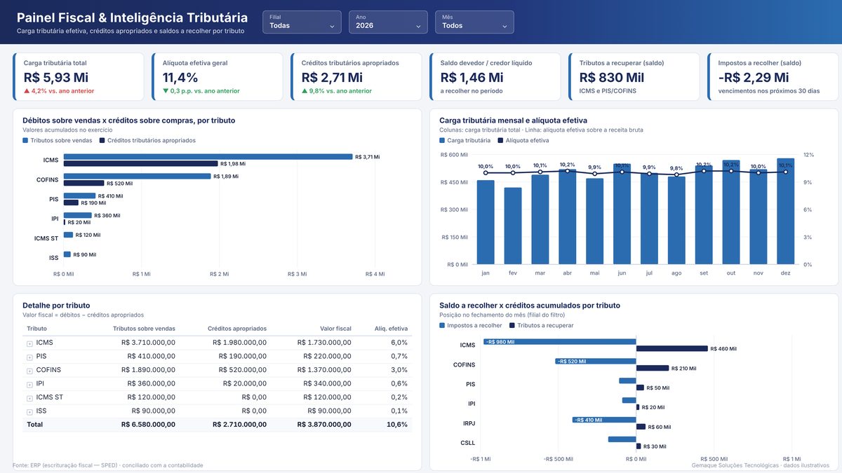 Painel Painel Fiscal & Inteligência Tributária desenvolvido em Power BI