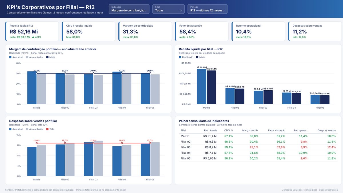 Painel KPIs Corporativos por Filial (R12) desenvolvido em Power BI